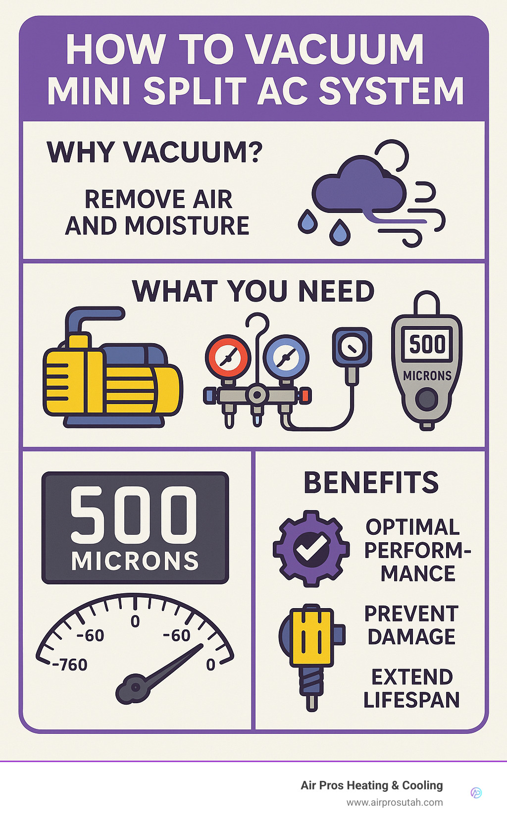 Infographic detailing the essential steps and reasons for vacuuming a mini split AC system, including removing air and moisture, required equipment (vacuum pump, manifold gauge, micron gauge), and target vacuum levels (500 microns) for optimal system performance and longevity. - how to vacuum mini split ac system infographic 
