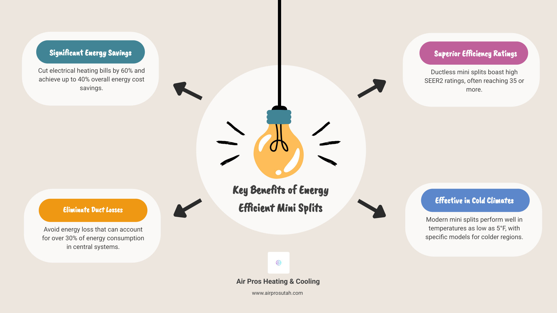 Infographic detailing the key benefits of energy efficient mini split systems, including up to 40% energy savings over traditional HVAC, elimination of 30% duct losses, high SEER2 ratings (up to 35+), 60% reduction in heating bills, and effective performance in cold temperatures down to 5°F. - energy efficient mini split infographic brainstorm-4-items