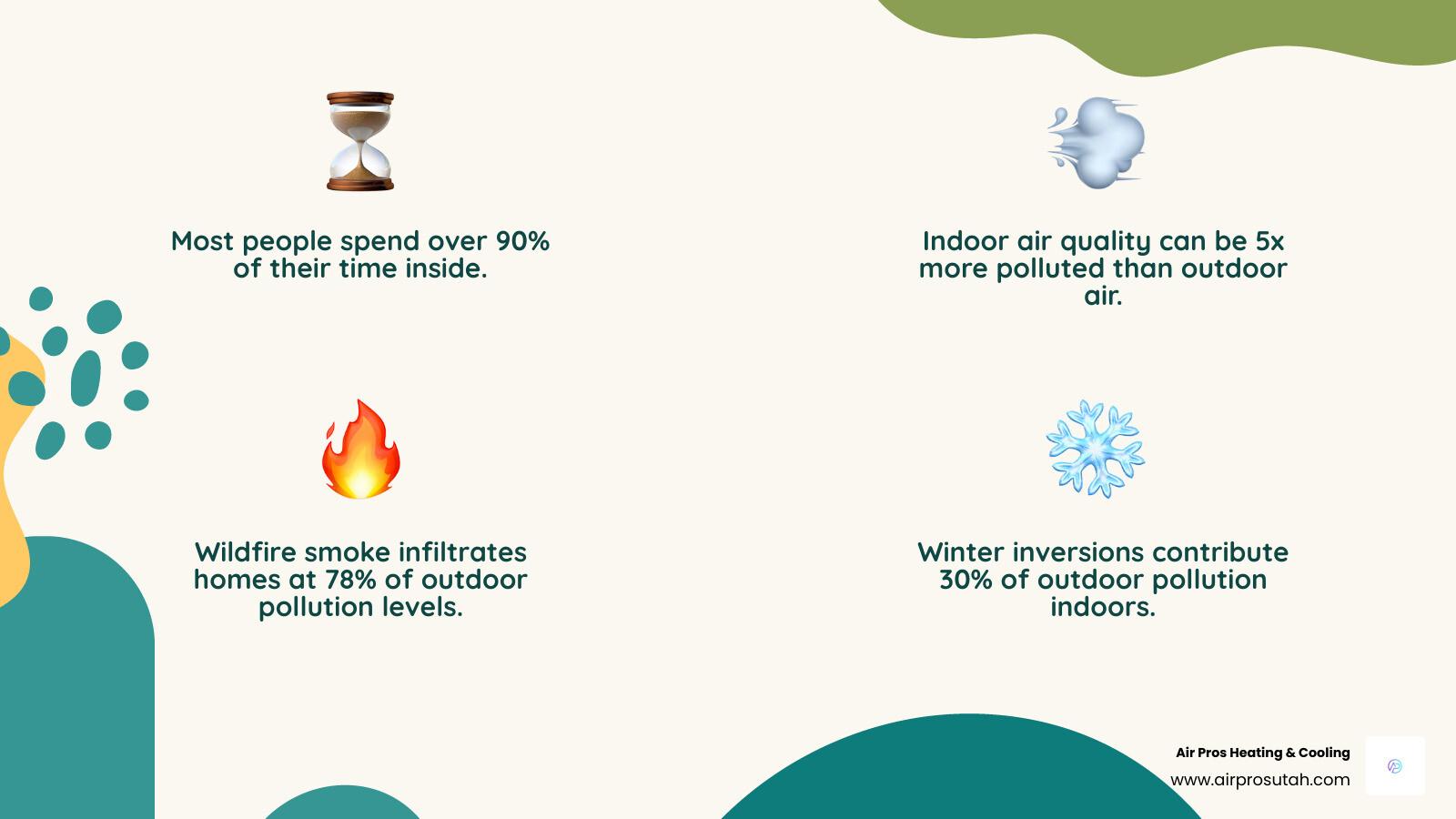 Comprehensive infographic showing how outdoor Utah pollutants including wildfire smoke, winter inversion particles, and seasonal allergens enter homes through HVAC systems, windows, doors, and ventilation, with percentages of infiltration rates and common indoor pollutant sources like cooking, cleaning products, and pet dander - indoor air quality Utah infographic 4_facts_emoji_nature