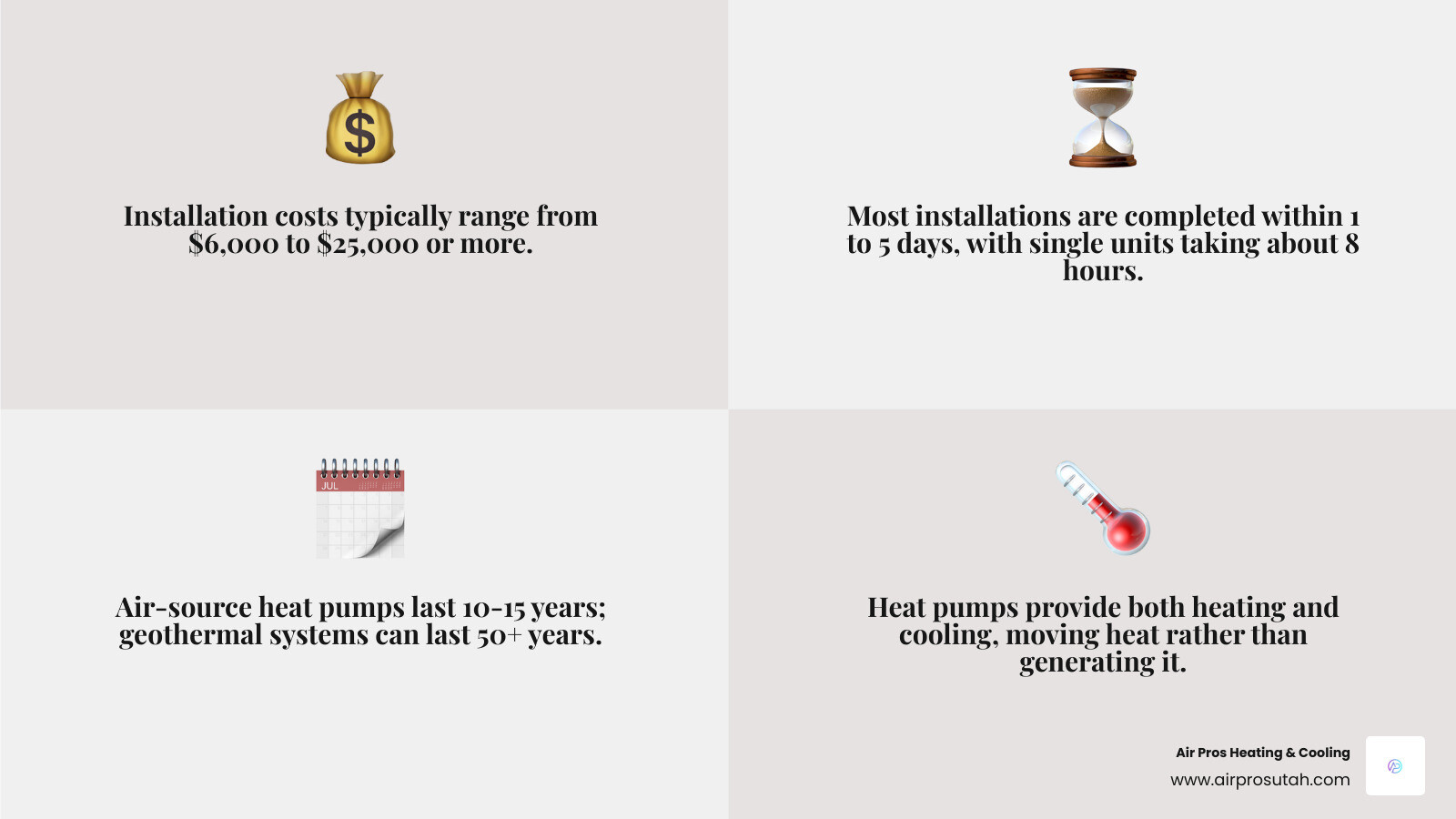 Infographic detailing the average cost, typical installation time, and estimated lifespan of air-source and geothermal heat pumps, showcasing the dual heating and cooling functions. - heat pumps installed infographic 4_facts_emoji_grey