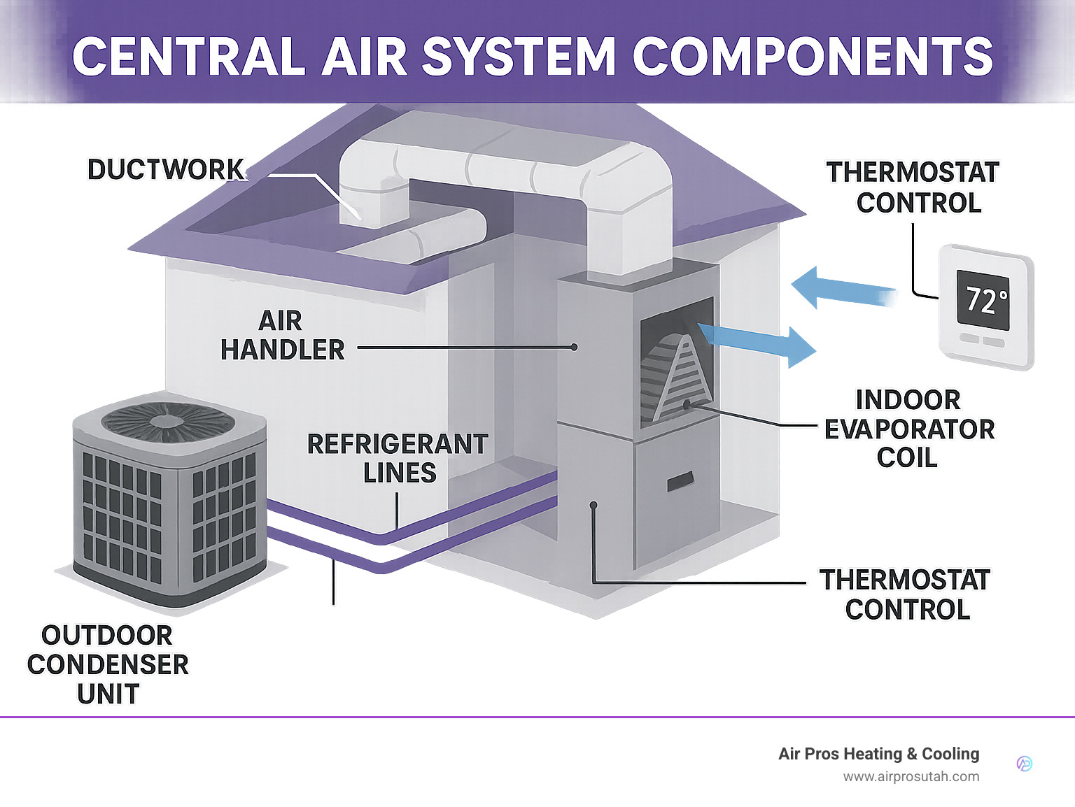 Detailed infographic showing central air system components including outdoor condenser unit, indoor evaporator coil, air handler, refrigerant lines, ductwork distribution, and thermostat control with arrows indicating airflow direction throughout a home - central air installation near me infographic 