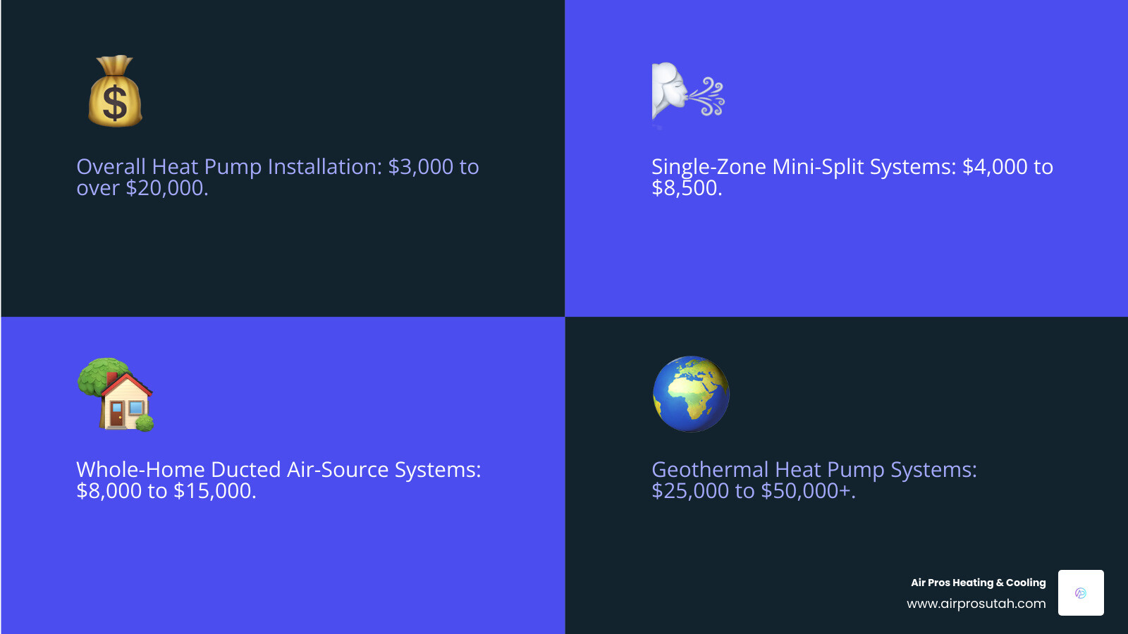 Infographic showing average heat pump installation costs by type: Single-zone mini-split, Whole-home ducted air-source, and Geothermal systems, including general price ranges and factors influencing cost. - cost of installing heat pump infographic 4_facts_emoji_blue