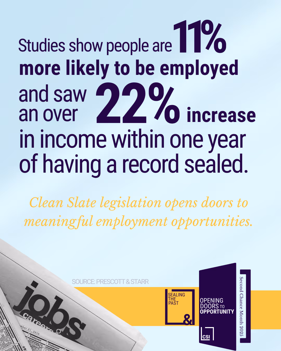 A poster that says Studies show people are 11 % likely to be employed.