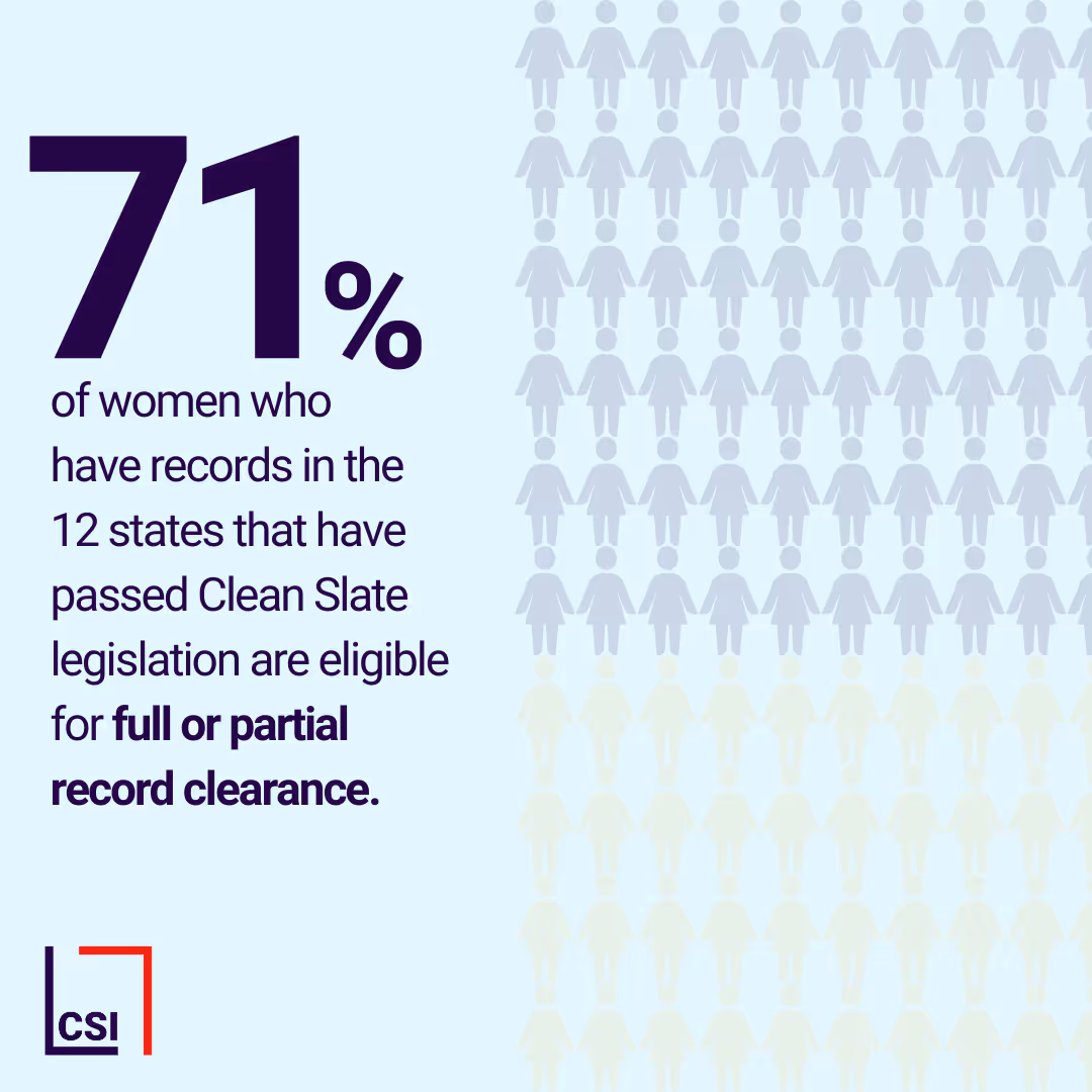 A graphic showing 71% of women have records in the 12 states that have passed clean slate legislation are eligible for full or partial record clearance.