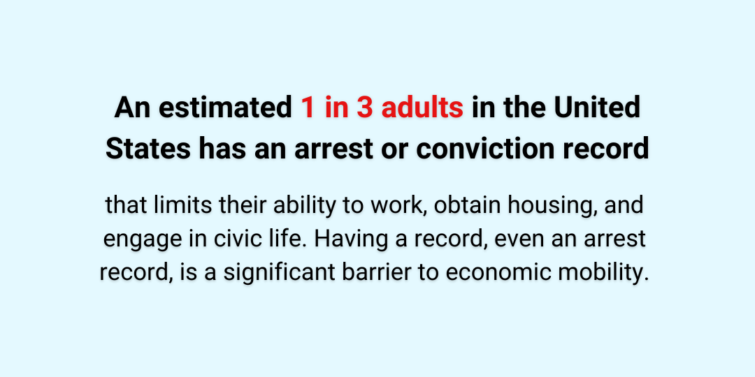 A blue background with white text that says "1 in 3 adults in the U.S. has an arrest or conviction record.".