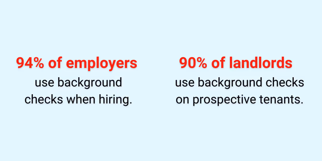 A blue background with white text that says "90% of employers use a background check when hiring.".