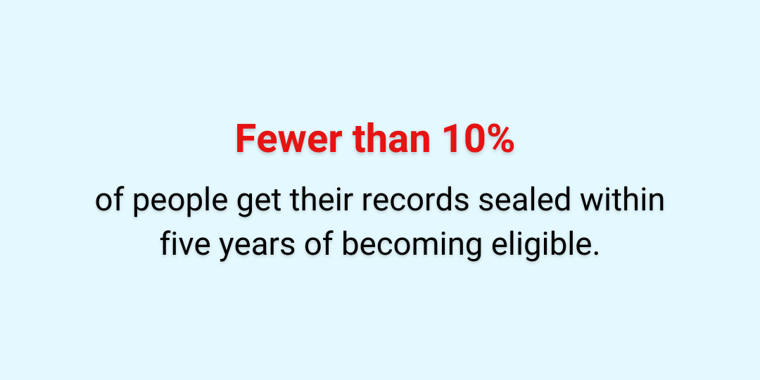 A blue background with white text that says "Few people get their records sealed for five years of becoming eligible.".
