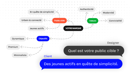 Schéma d'une marque avec trois branches : Public cible (jeunes actifs, urbain & connecté, en quête de simplicité), Valeurs (authenticité, modernité, convivialité), Objectifs (dynamique, premium, minimaliste), accompagné d'une conversation où le client répond : 'Des jeunes actifs en quête de simplicité.'
