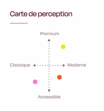 Carte de méthode sur la perception client et l’image que la marque doit faire naître.