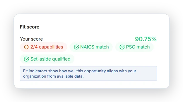 BidWERX Fit Score panel showing a 90.75% opportunity fit, with matches for NAICS, PSC, and set-aside eligibility, and 2 of 4 capabilities matched.