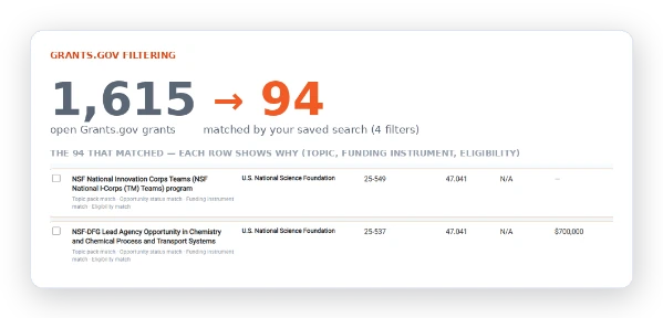 BidWERX Grants.gov filtering example showing 1,615 open grants narrowed to 94 matches using four saved-search filters, with matching reasons displayed for each grant.