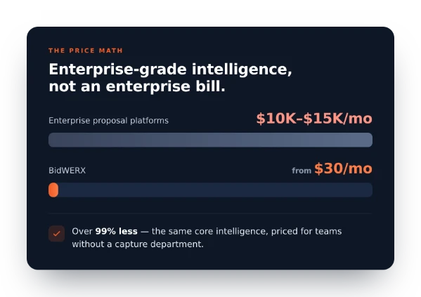 BidWERX pricing comparison showing enterprise proposal platforms at $10K–$15K per month versus BidWERX starting at $30 per month, emphasizing over 99% lower cost.