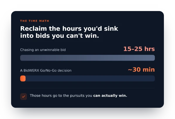 BidWERX time comparison showing 15–25 hours spent chasing an unwinnable bid versus about 30 minutes for a BidWERX Go/No-Go decision, freeing time for stronger pursuits.