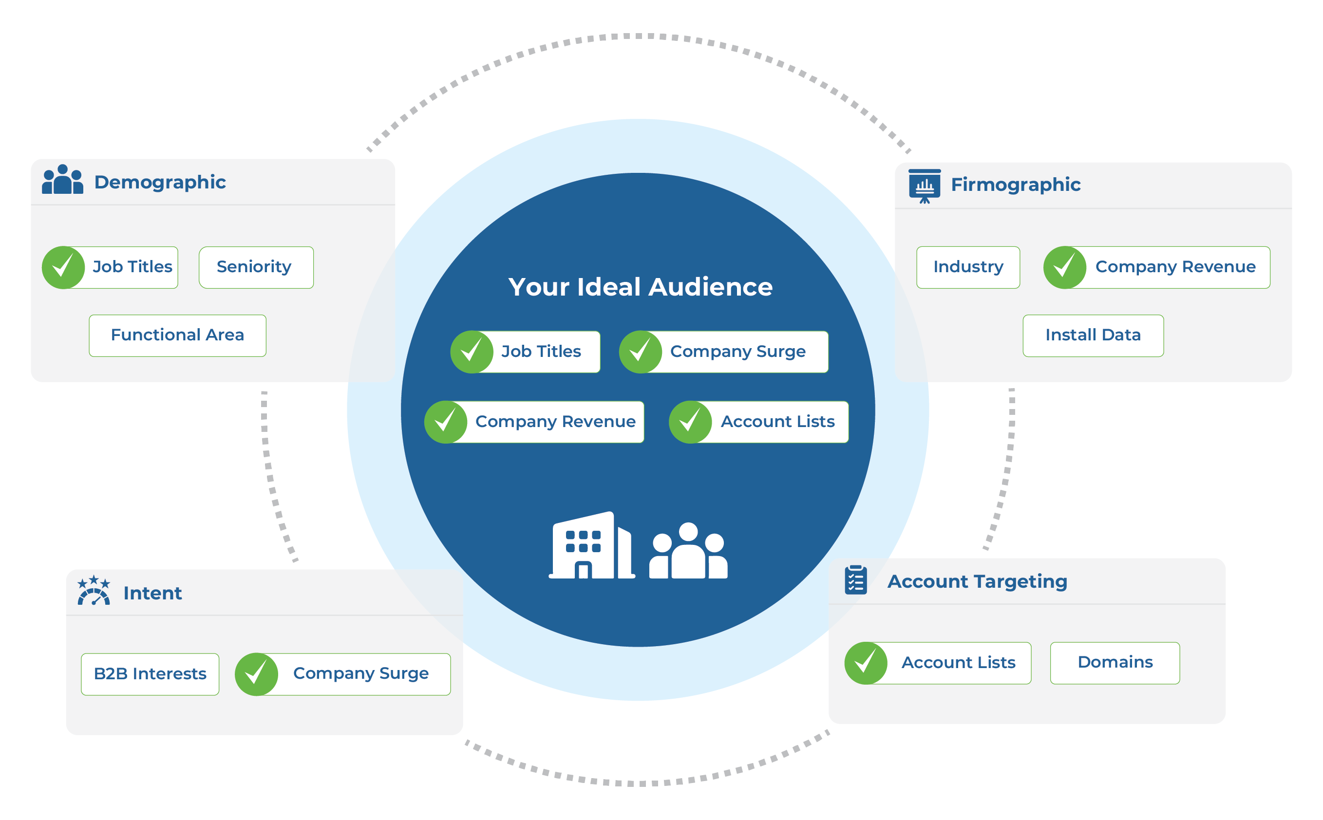 An illustration of B2B account-based targeting, intent-based data, firmographic data and demographic data.