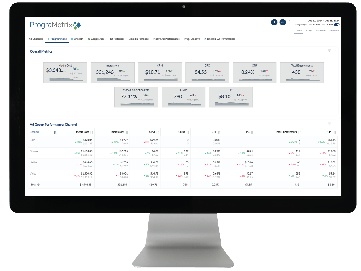 PrograMetrix provides an online reporting dashboard to its clients and delivers omnichannel campaign measurement and attribution solutions.