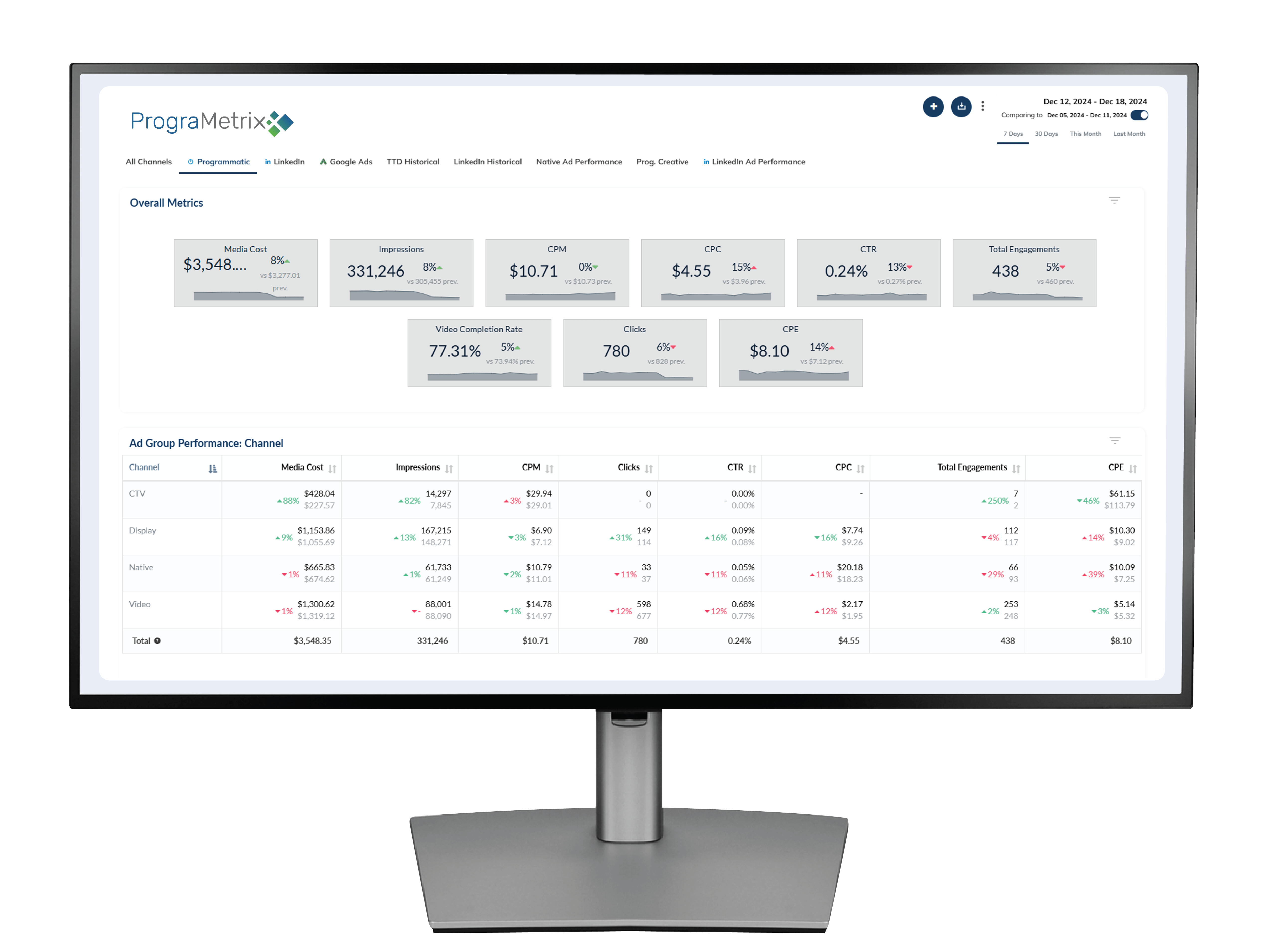 PrograMetrix provides B2B marketers with a powerful online reporting dashboard to measure B2B programmatic advertising, paid search, and paid social campaign performance.