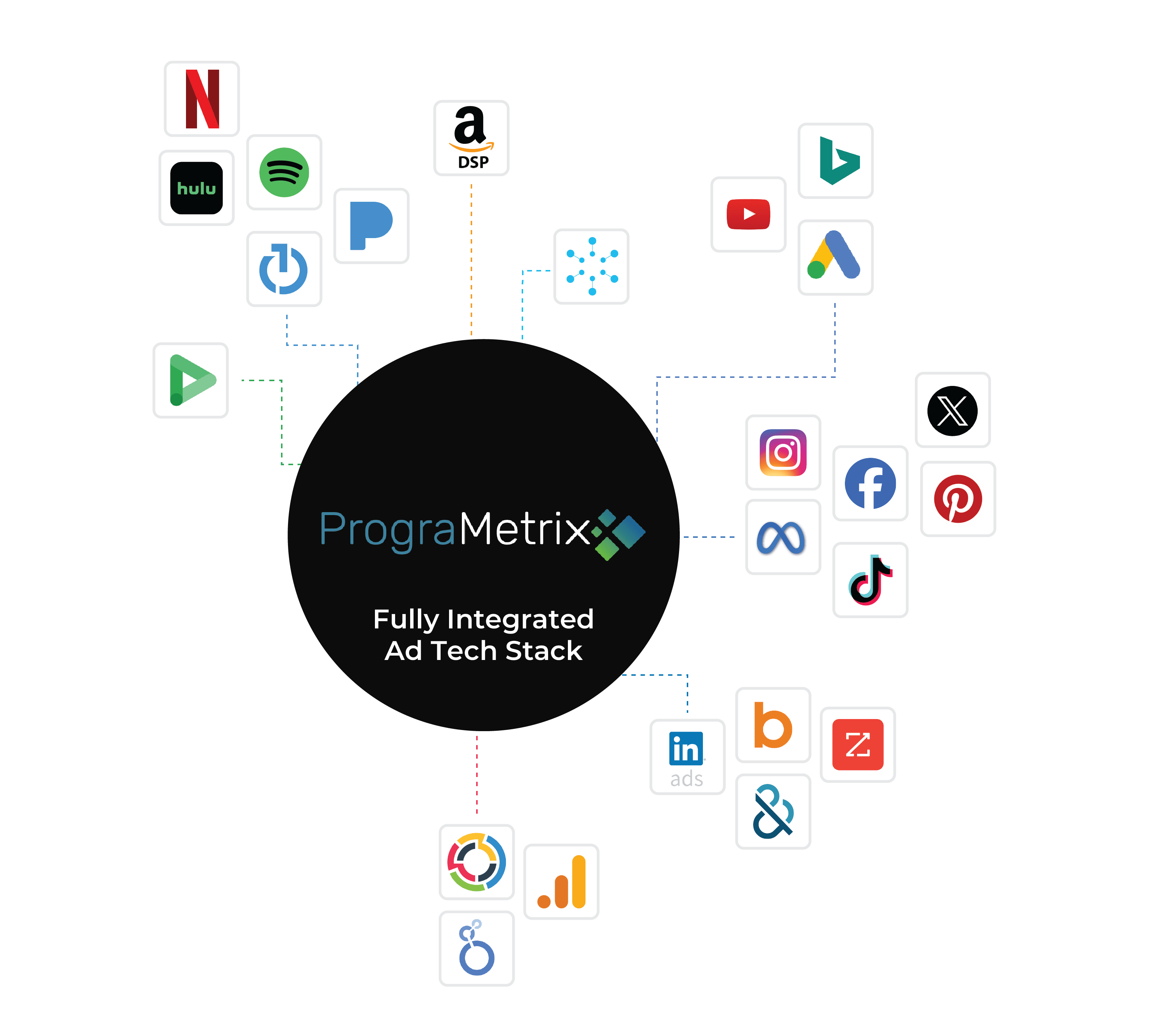 PrograMetrix is a programmatic advertising agency that integrates the most advanced advertising technology stack in the market to deliver impactful performance and ROI for our clients.