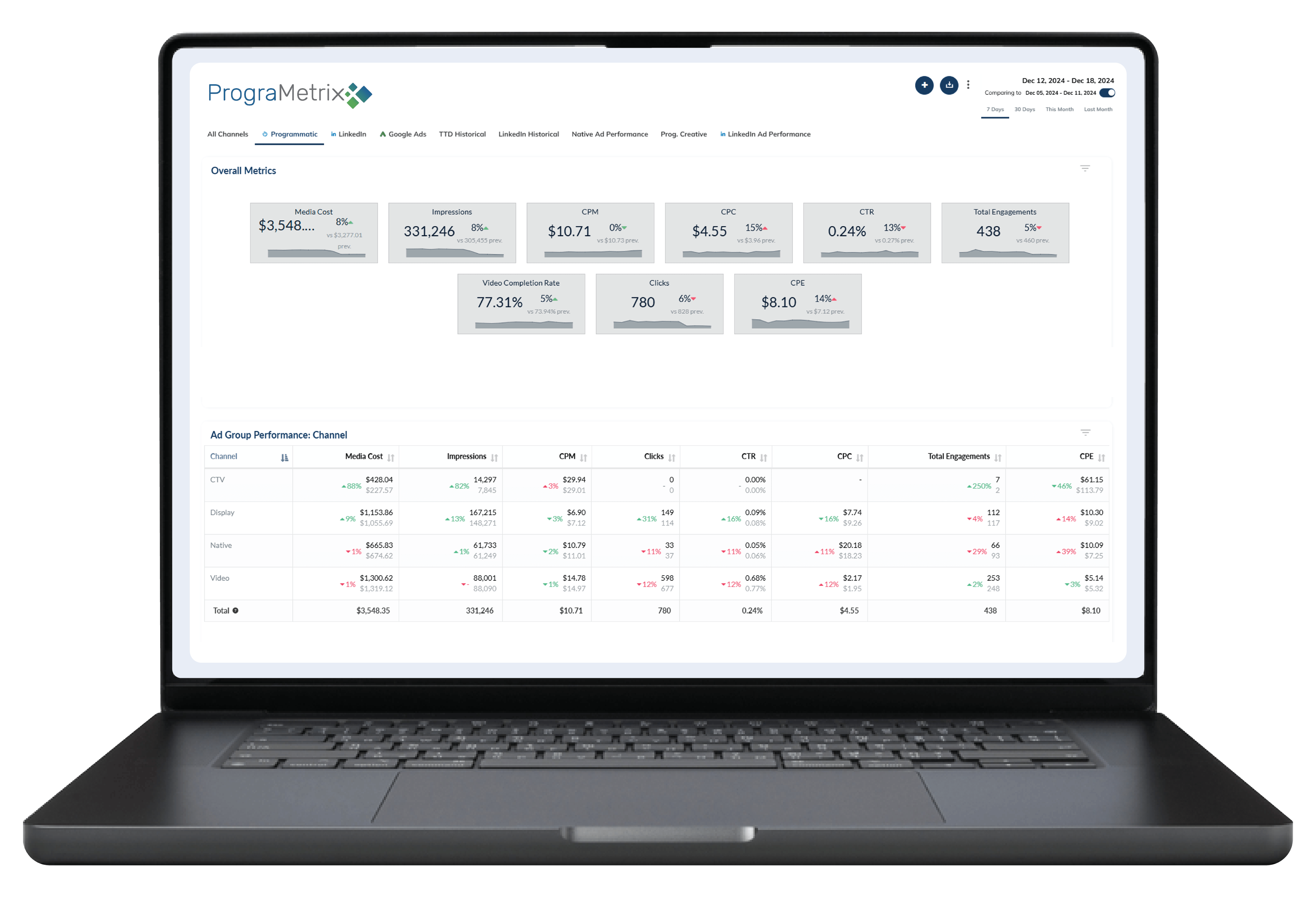 PrograMetrix empowers its DTC, B2B and ad agency clients with a 24/7 on-demand reporting dashboard that features powerful data visualization, interactive modules and granular platform-level reporting data.