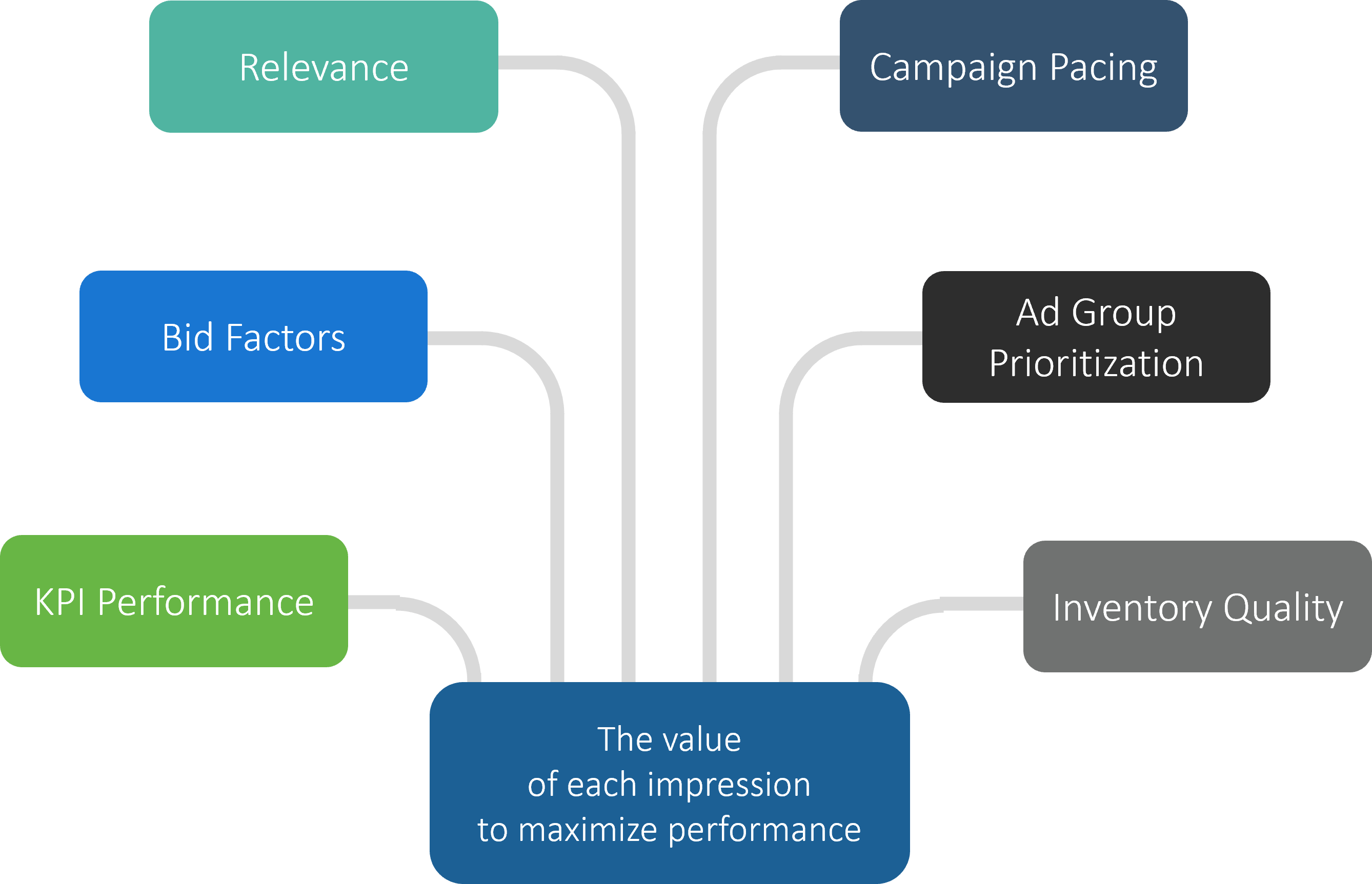 PrograMetrix leverages powerful AI tools and statistical models to develop proprietary campaign optimization solutions to help its clients unlock the next level of programmatic advertising performance.