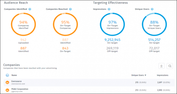 B2B marketers use audience verification to know which target accounts are being exposed to programmatic ABM campaigns.