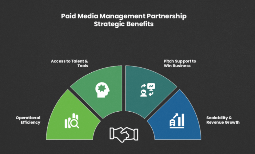 Visualizing the core benefits of an agency partnership program: operational efficiency, access to top talent, stronger pitch support, and scalable paid media execution.