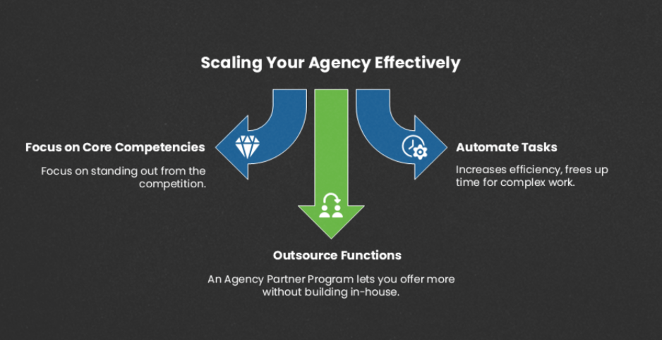 Three ways to scale an agency: focus on core strengths, automate tasks, and outsource services.