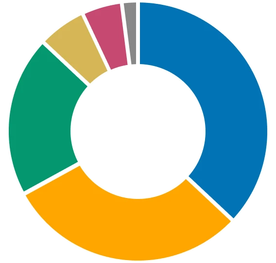 portfolio revenue 2023