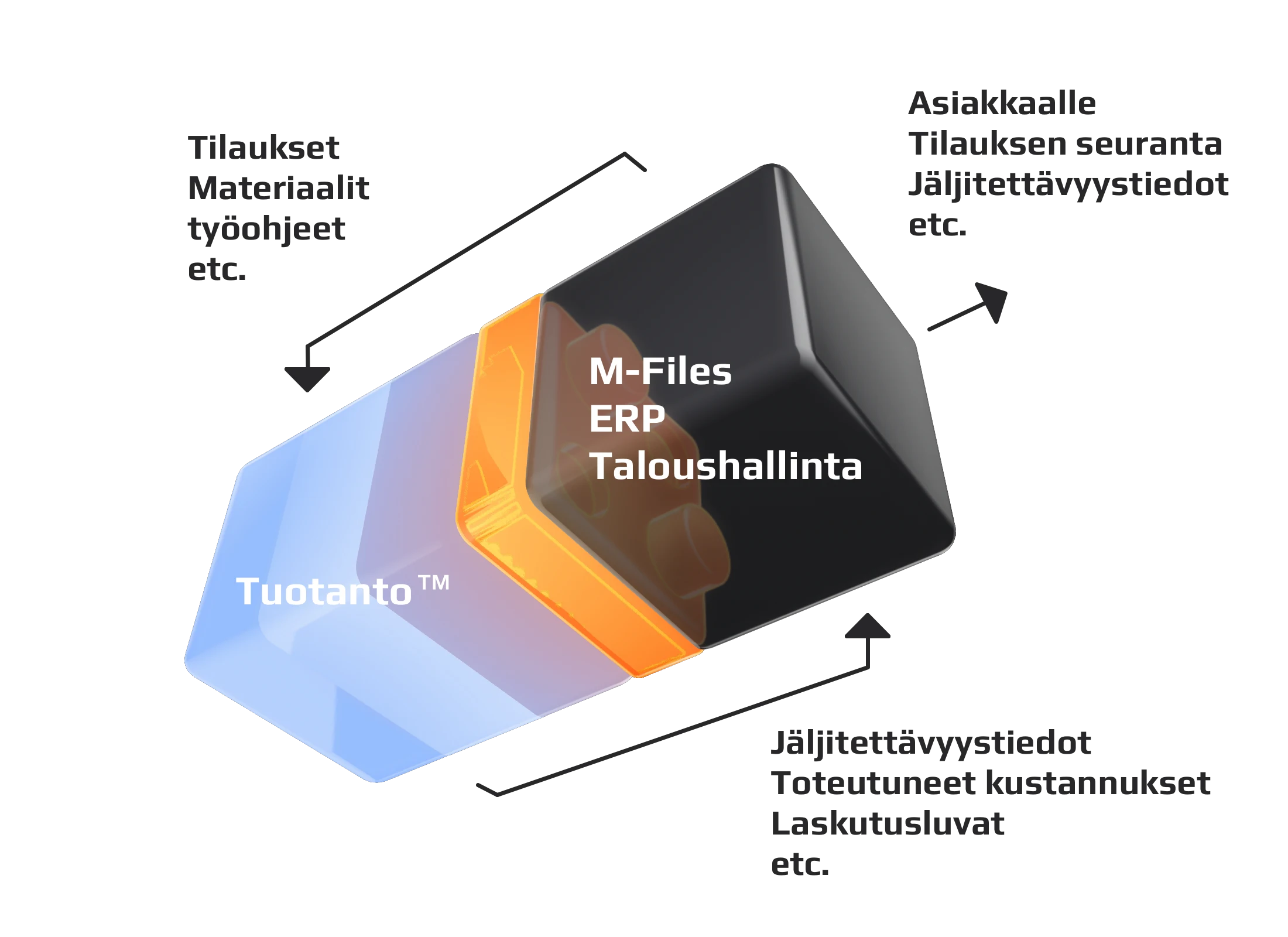 3D-visualisaatio integraation yhdistämistä järjestelmistä