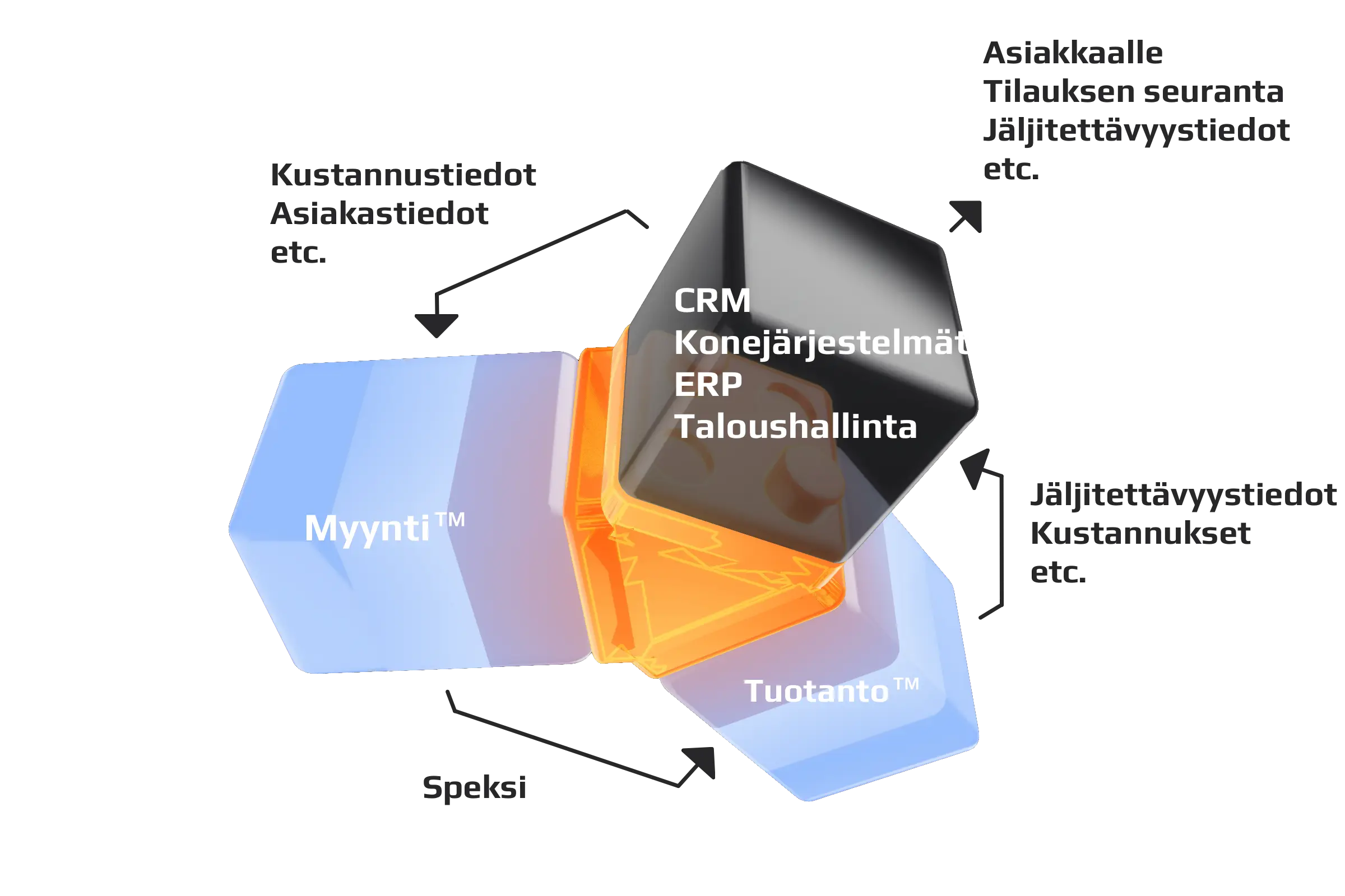 3D-visualisaatio integraation yhdistämistä järjestelmistä