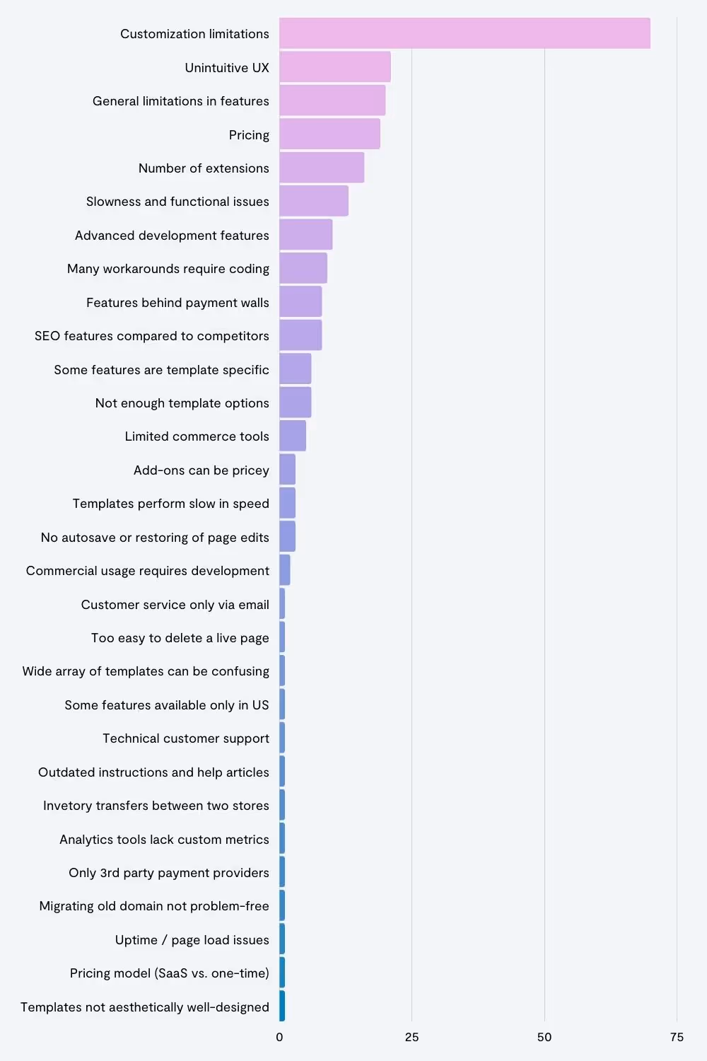 Squarespace-disadvantages