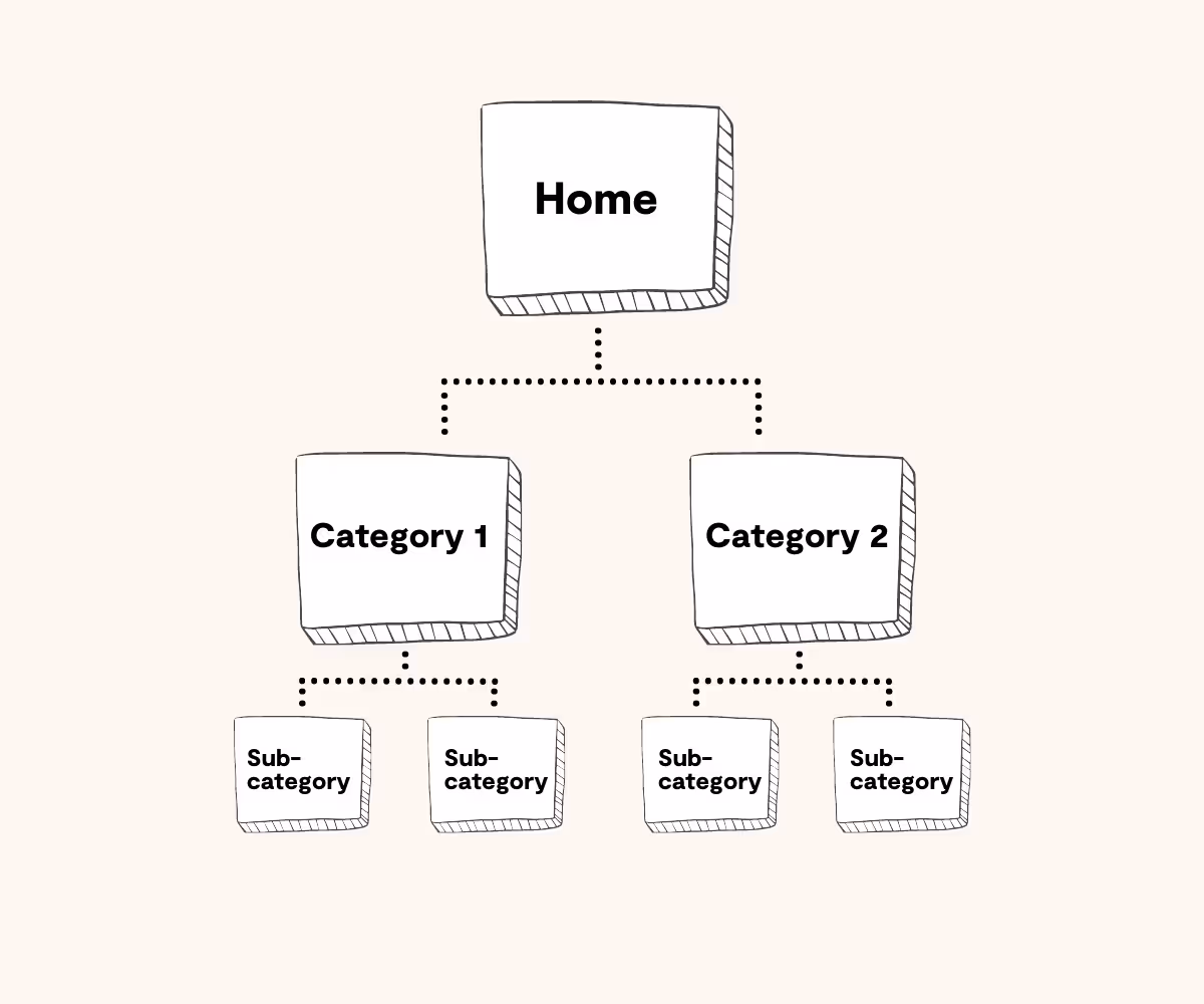 hierarchical-site-structure