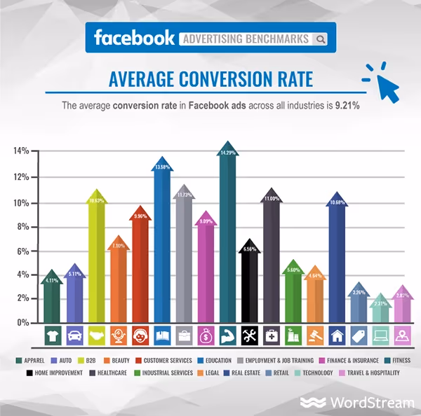 facebook-ads-average-conversion-rate