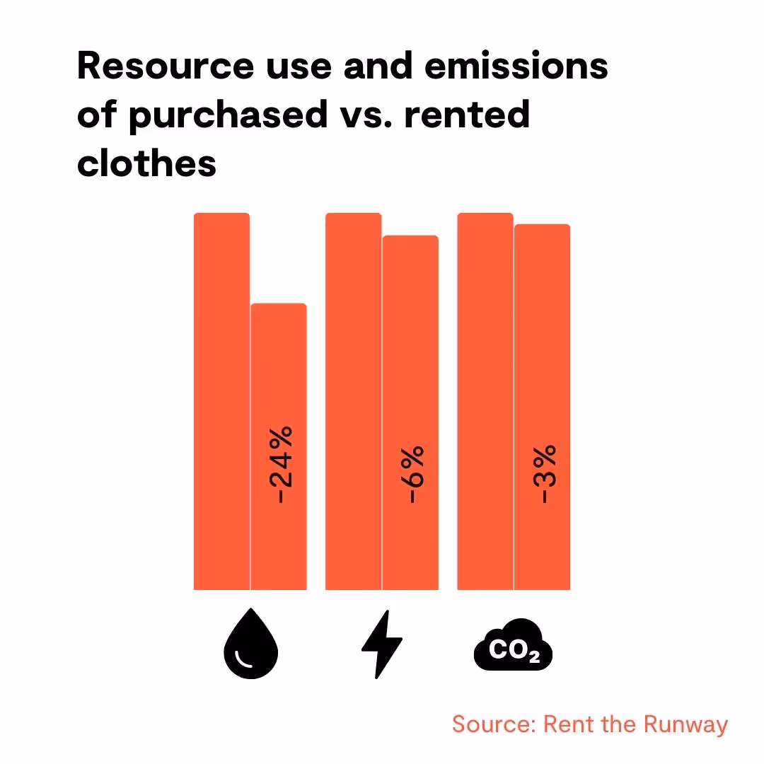 environmental-impact-of-purchased-vs-rented-clothing