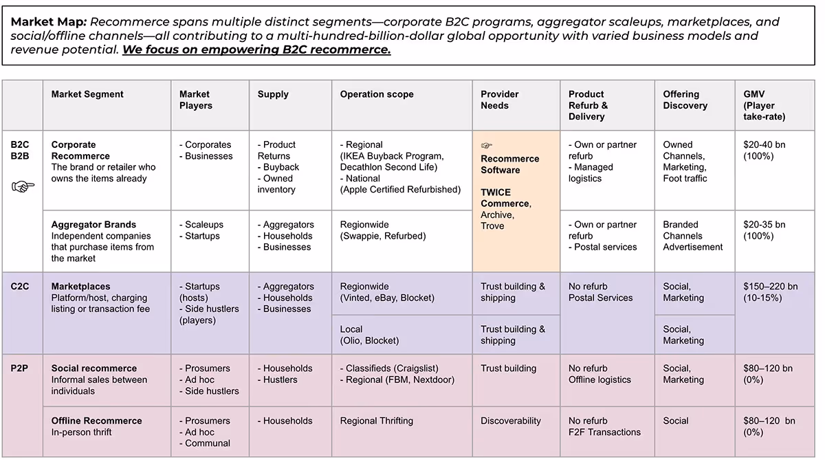 Recommerce spans multiple distinct segments — corporate B2C programs, aggregator scaleups, marketplaces, and social/offline channels — all contributing to a multi-hundred-billion-dollar global opportunity with varied business models and revenue potential.