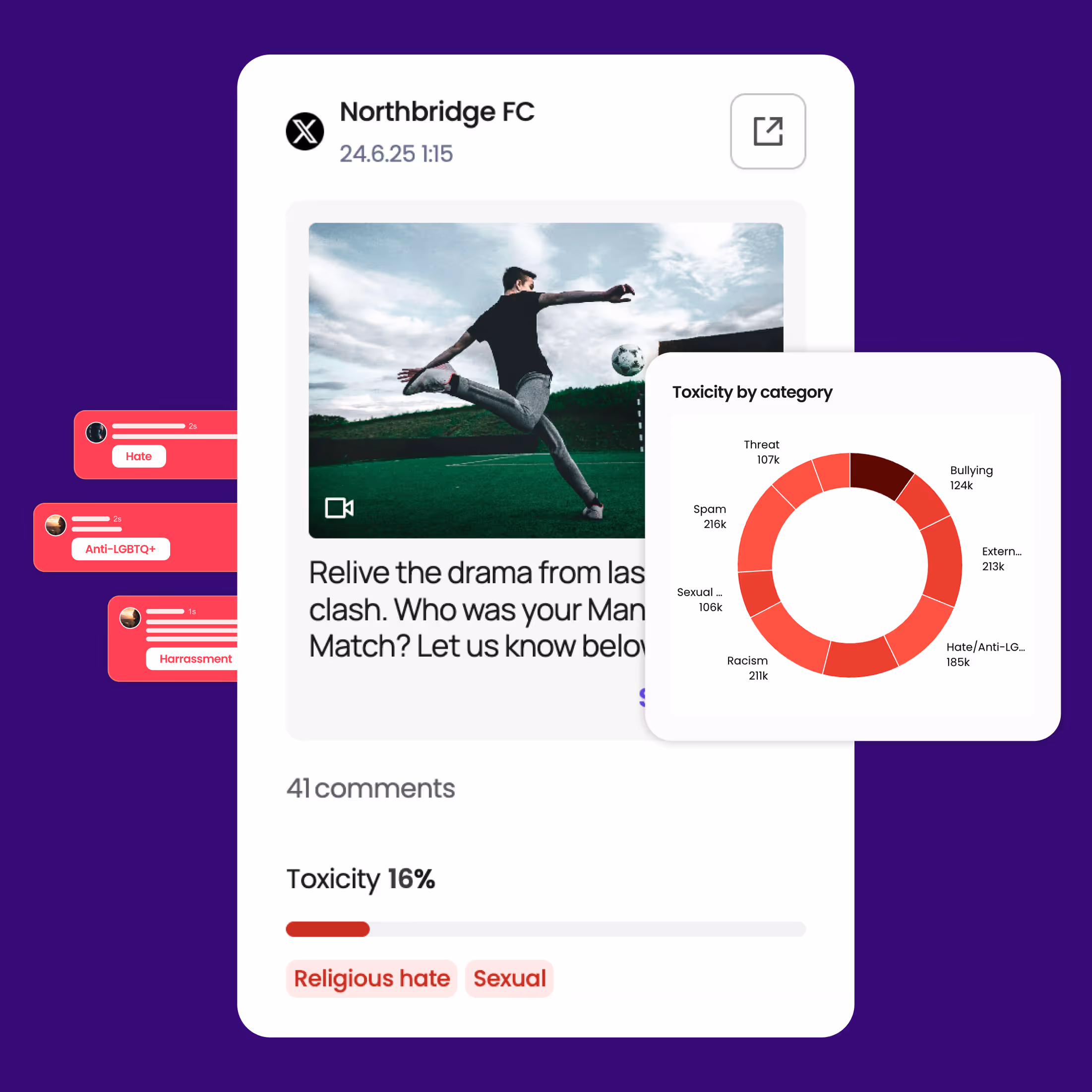 Social media post by Northbridge FC showing a man kicking a soccer ball, with comments highlighting 16% toxicity including religious hate and sexual content, and a chart of toxicity categories.