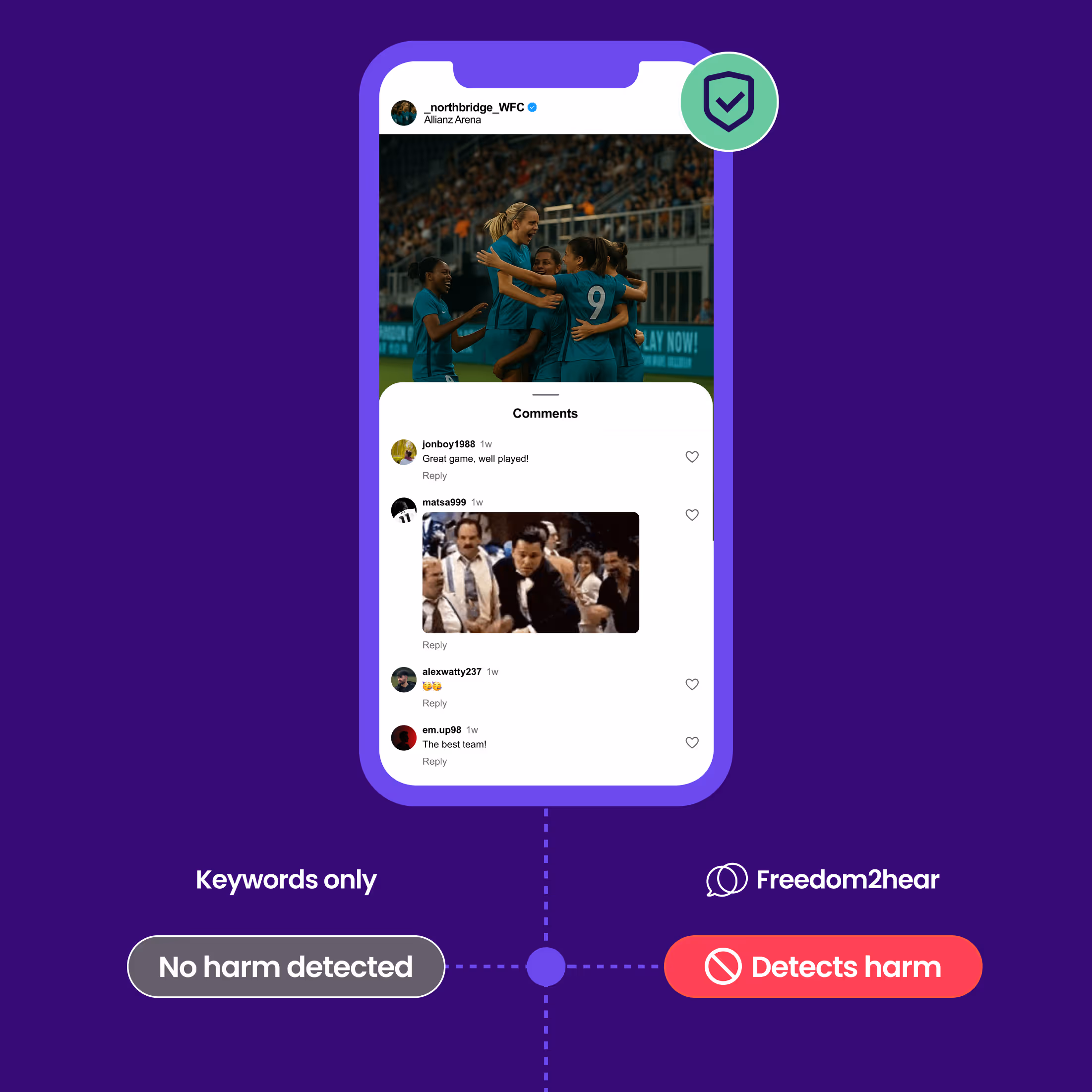 Mobile phone screen showing a sports team celebrating with comments below; labels indicate no harm detected by keywords only and harm detected by Freedom2hear.