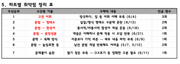 국어 수업 분석의 파트별 취약점 정리 표. 우선순위, 소단원, 구체적 내용, 언급 횟수가 적혀 있다