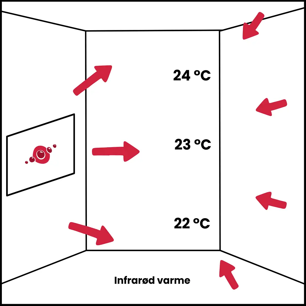 Illustration af en infrarød varme-kilde, som et infrarødt varmepanel fra Redwell Scandinavia. Der er et lavt energi-forbrug for at opnå en jævn temparatur i lokalet