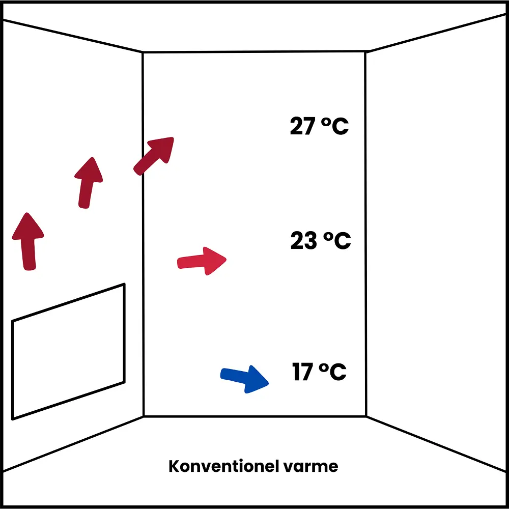 Illustration af en konventionel varme-kilde, som en radiator. Der bruges unødig energi på varmespild højt i lokalet, mens der stadig er koldt ved gulvet