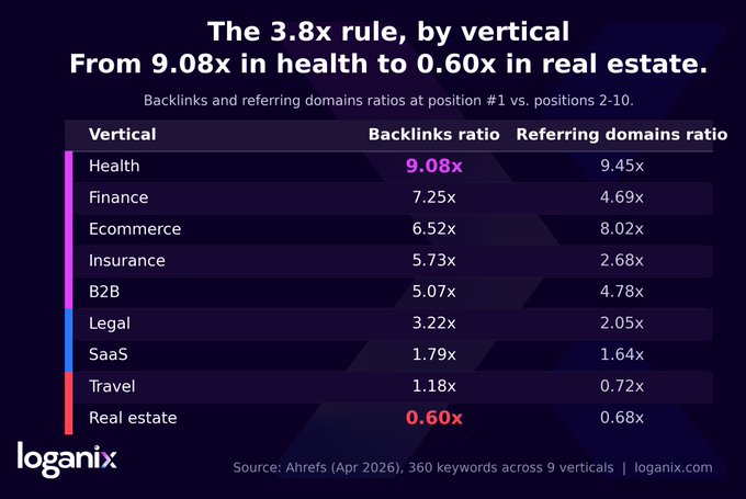 table showing backlinks and referring domain rations by vertical