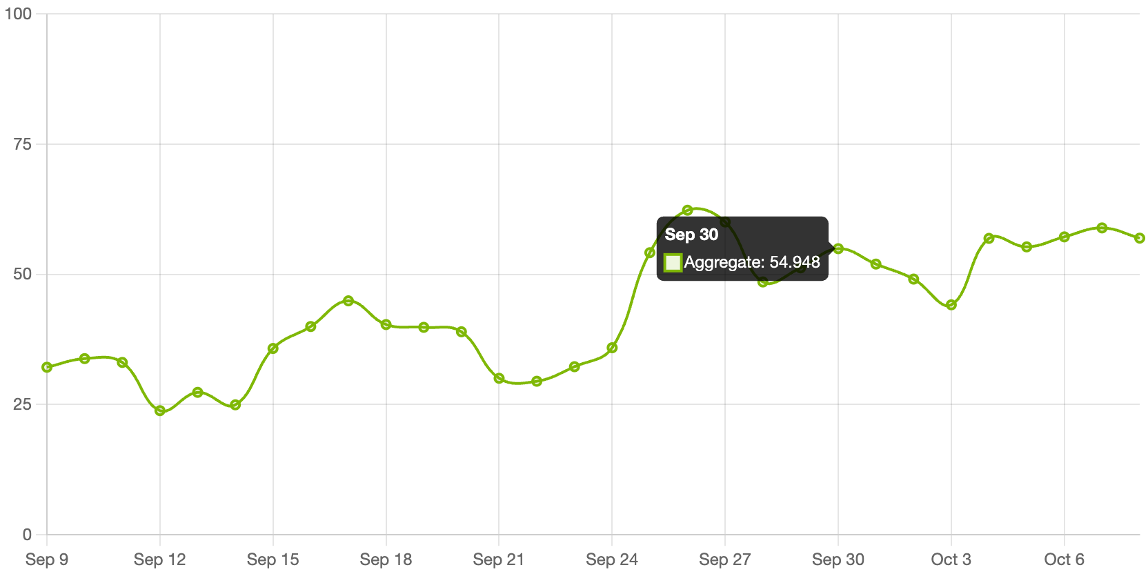 Graph of SERP volatility