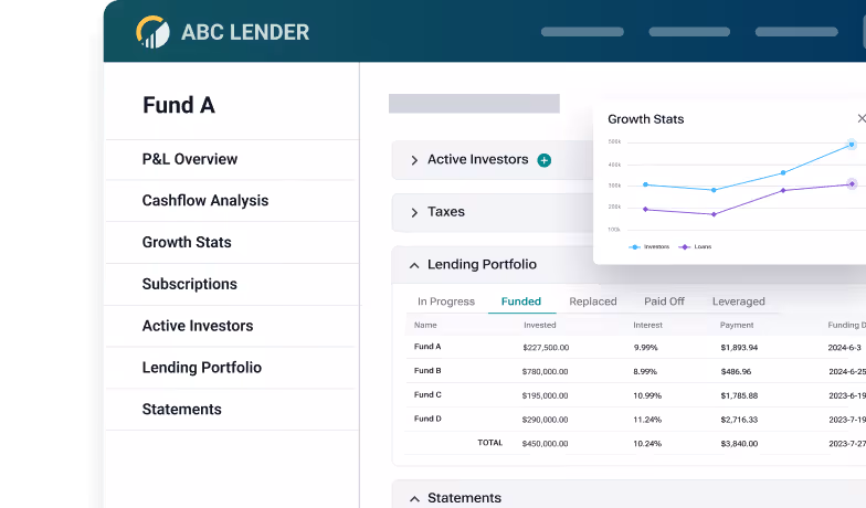 Dashboard interface of ABC Lender showing Fund A details with sections for P&L Overview, Cashflow Analysis, Growth Stats, Subscriptions, Active Investors, Lending Portfolio, and Statements; Lending Portfolio table lists investments, interest rates, and payments for Fund A to Fund D with a growth stats line graph overlay.