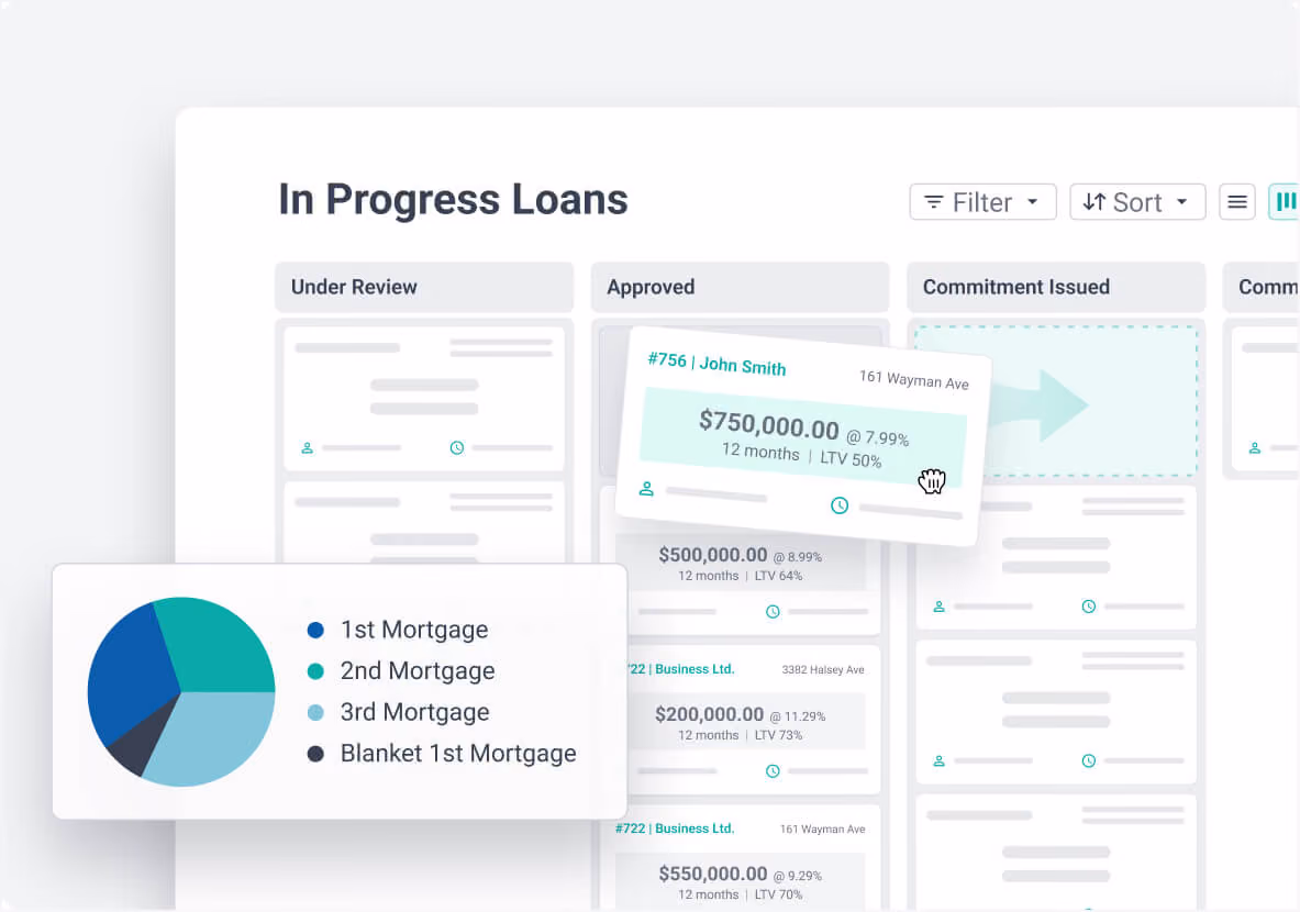 Dashboard listing loans in progress by status with a pie chart showing mortgage types and amounts.