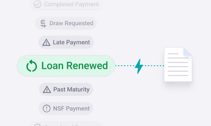 A workflow automation diagram highlighting a green 'Loan Renewed' status badge that triggers an automated document generation, indicated by a lightning bolt icon.