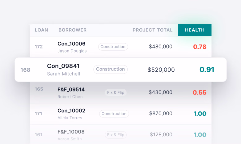 A table showing a list of loans with borrower names, project types, total project costs, and health scores, with one row highlighted.