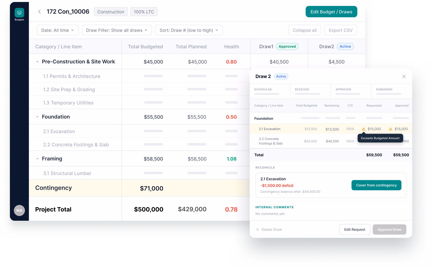 A software interface showing a project budget table with a pop-up window highlighting a deficit in the excavation line item of a construction draw.