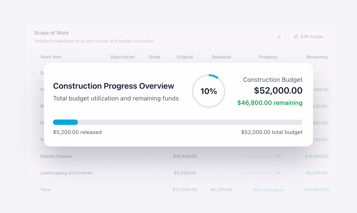 A dashboard modal displays a construction progress overview with a 10% completion indicator and budget details overlaid on a project scope table.