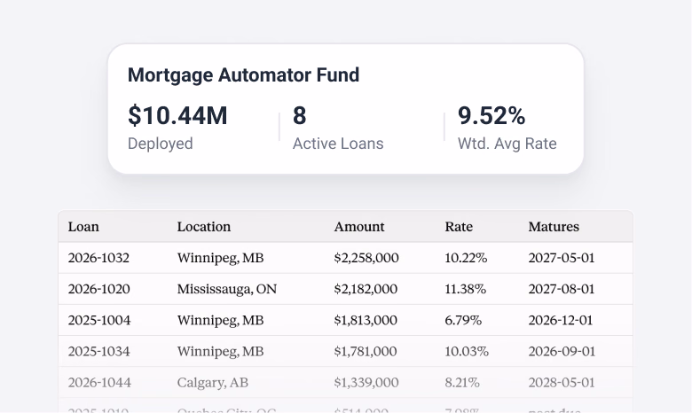 A dashboard displaying a $10.44M Mortgage Automator Fund with 8 active loans at a 9.52% weighted average rate, along with a table detailing individual loan information.