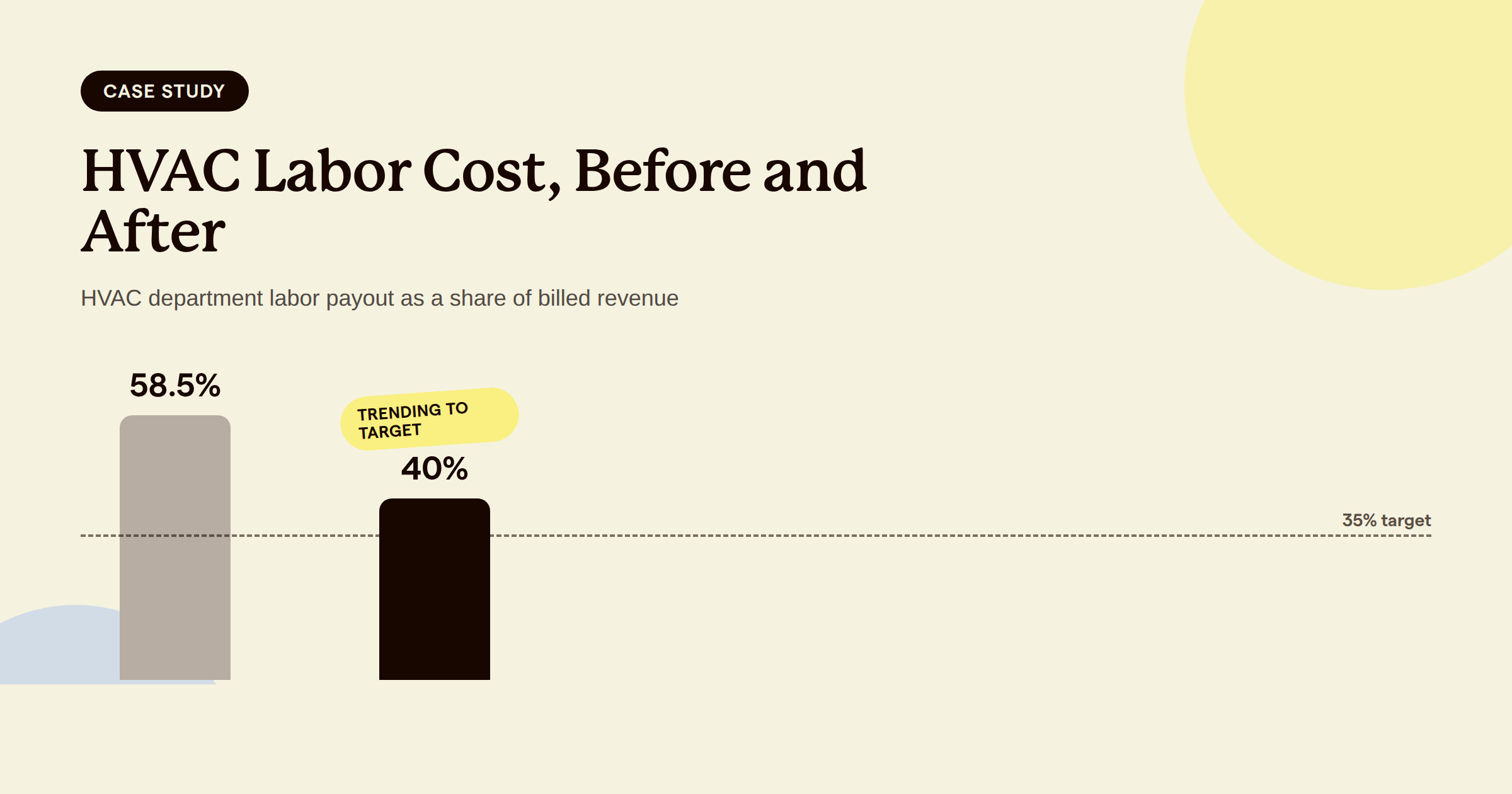 Bar chart showing HVAC labor cost dropping from 58.5% of revenue under the old pay plan to about 40% under the new ShareWillow plan, with a 35% target line