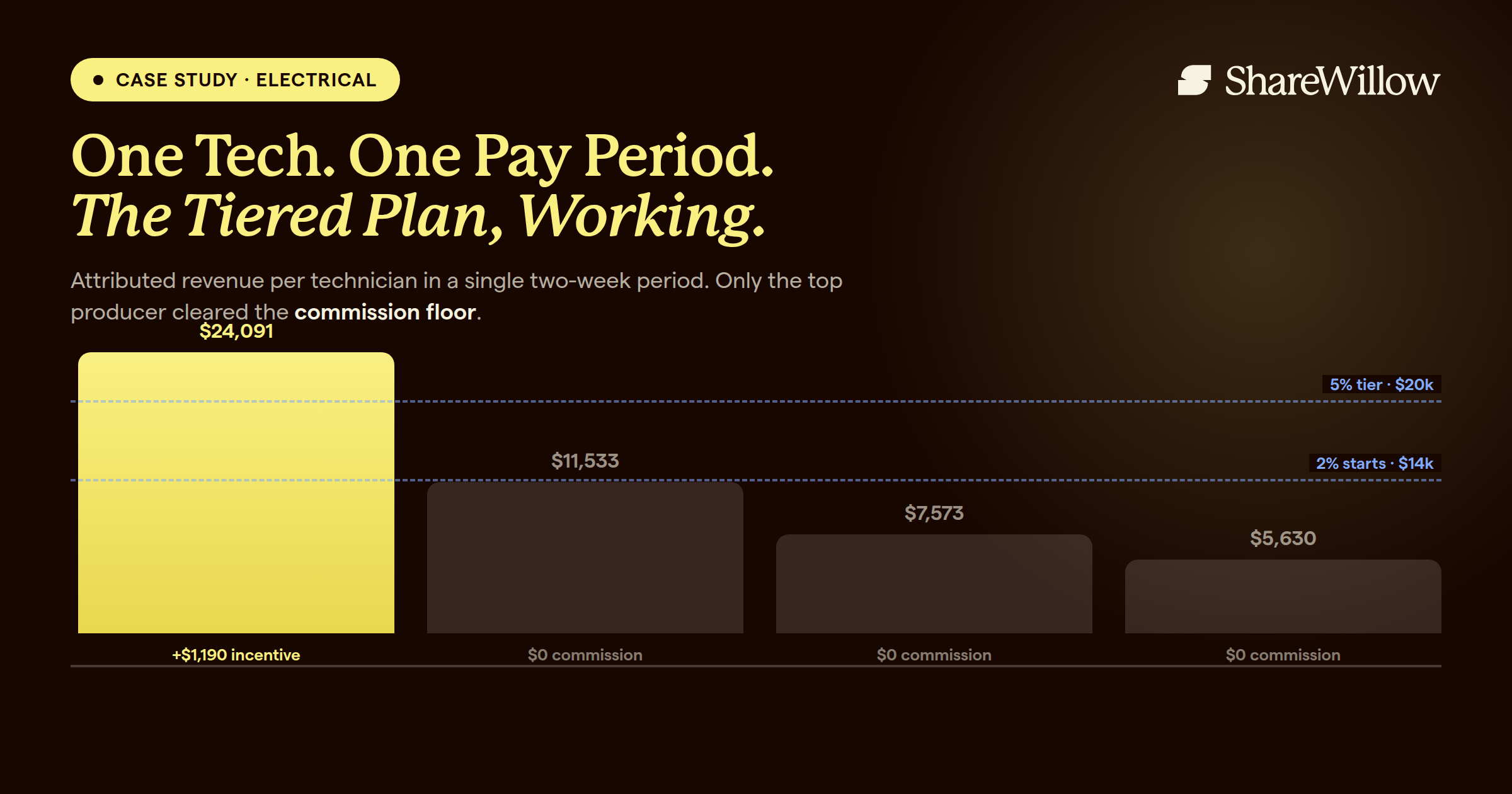 Bar chart of four technicians' attributed revenue for one two-week period, with only the top producer at $24,091 clearing the commission floor and earning about $1,190 in incentive while the others earn zero commission